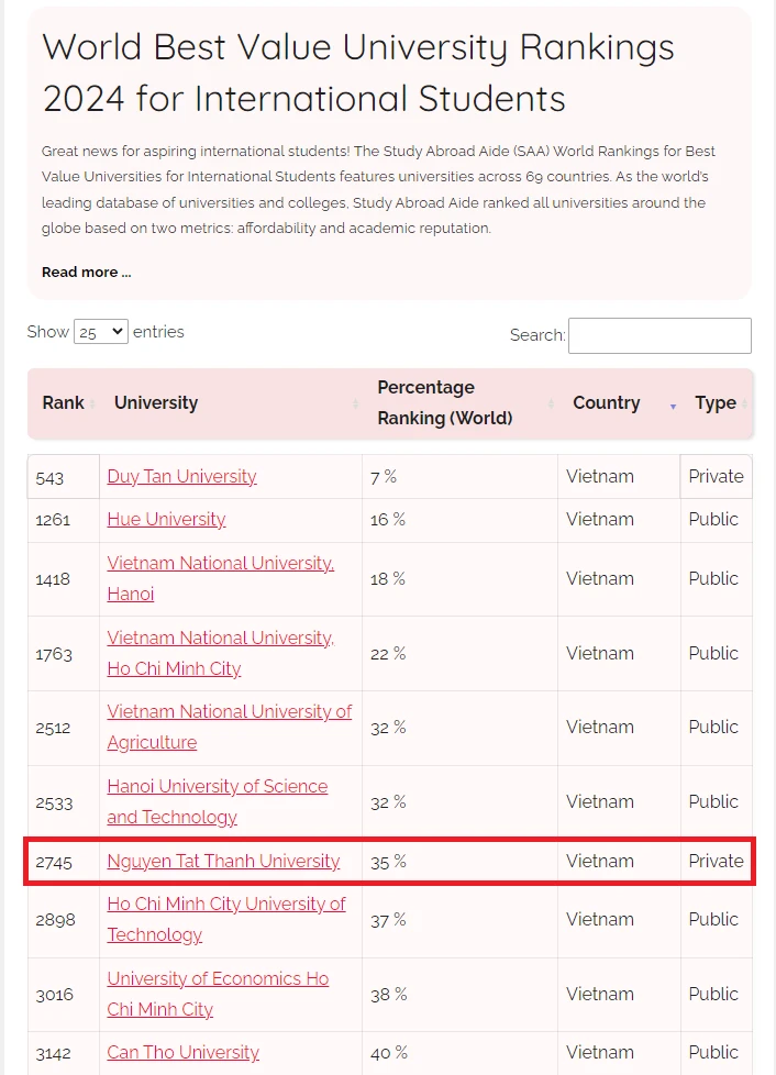 NTTU nằm trong top 35% trường đại học có giá trị tốt nhất thế giới năm 2024 dành cho sinh viên quốc tế