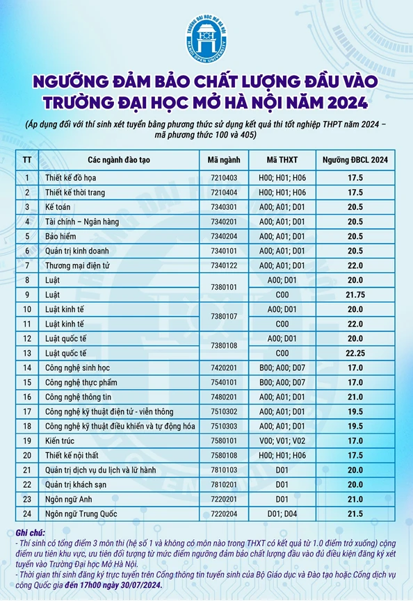 Trường Đại học Mở Hà Nội công bố điểm sàn xét tuyển đại học chính quy năm 2024