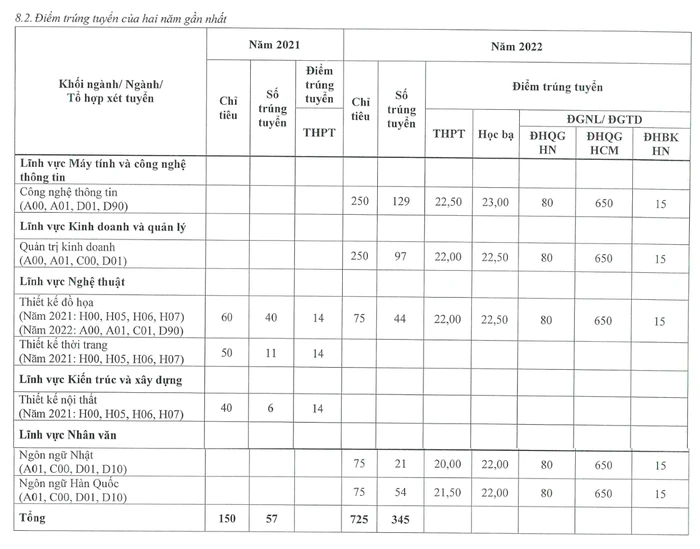 Khóa 1 chỉ tuyển được 345 chỉ tiêu, lãnh đạo Trường Đại học CMC nêu lý do