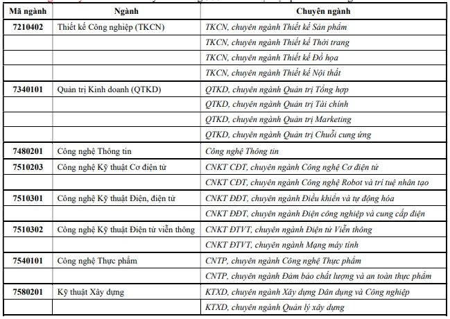 Điểm chuẩn Đại Học Công Nghệ Sài Gòn năm 2024