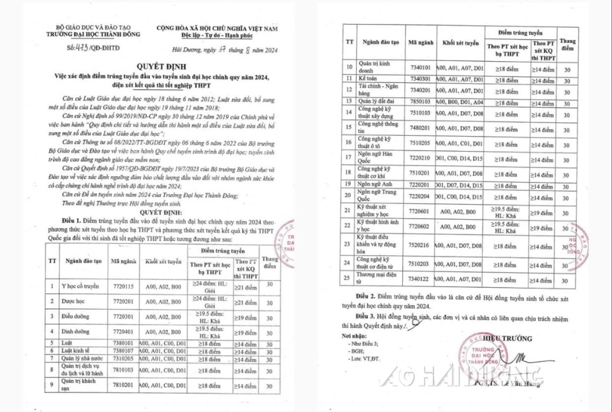 5 trường đại học ở Hải Dương công bố điểm chuẩn trúng tuyển theo điểm thi tốt nghiệp THPT