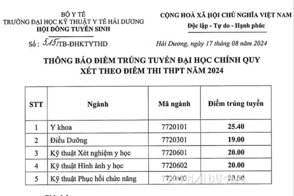 5 trường đại học ở Hải Dương công bố điểm chuẩn trúng tuyển theo điểm thi tốt nghiệp THPT