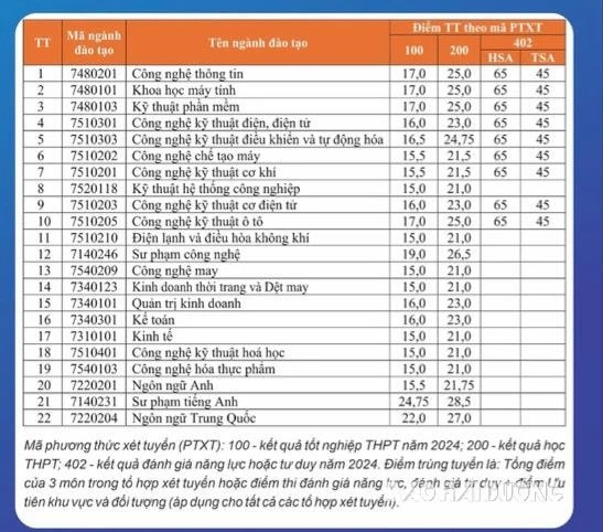 5 trường đại học ở Hải Dương công bố điểm chuẩn trúng tuyển theo điểm thi tốt nghiệp THPT