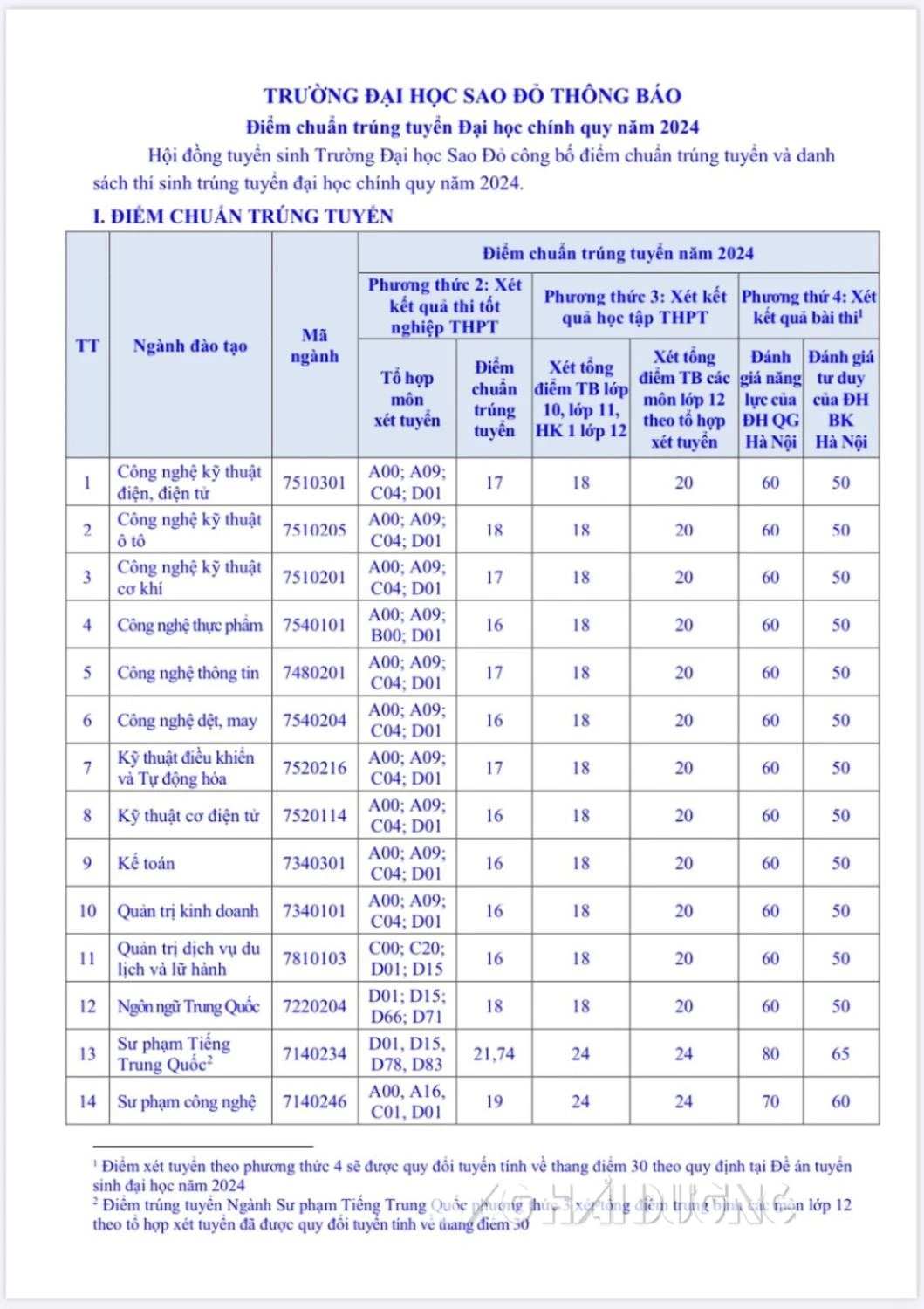 5 trường đại học ở Hải Dương công bố điểm chuẩn trúng tuyển theo điểm thi tốt nghiệp THPT