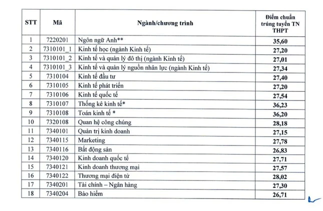 Điểm chuẩn Trường ĐH Kinh tế Quốc dân cao nhất 28,18 điểm