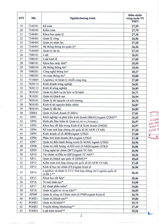 Điểm chuẩn Trường ĐH Kinh tế Quốc dân cao nhất 28,18 điểm