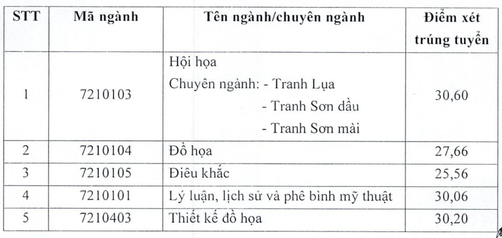 Điểm chuẩn chính thức Trường Đại học Mỹ thuật Việt Nam