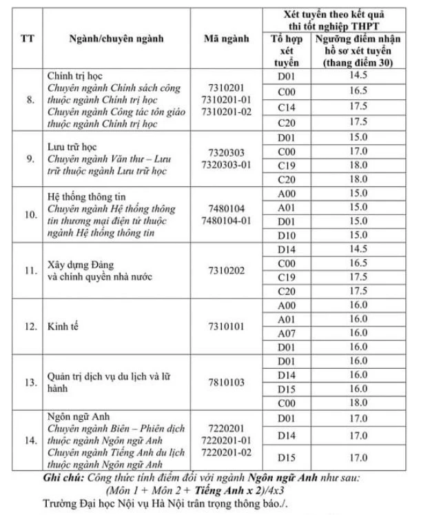 (Mới nhất) Điểm chuẩn Đại học Nội vụ 2024