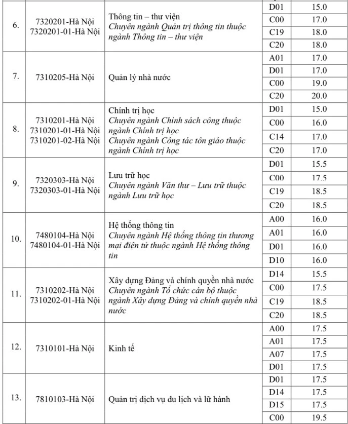 (Mới nhất) Điểm chuẩn Đại học Nội vụ 2024