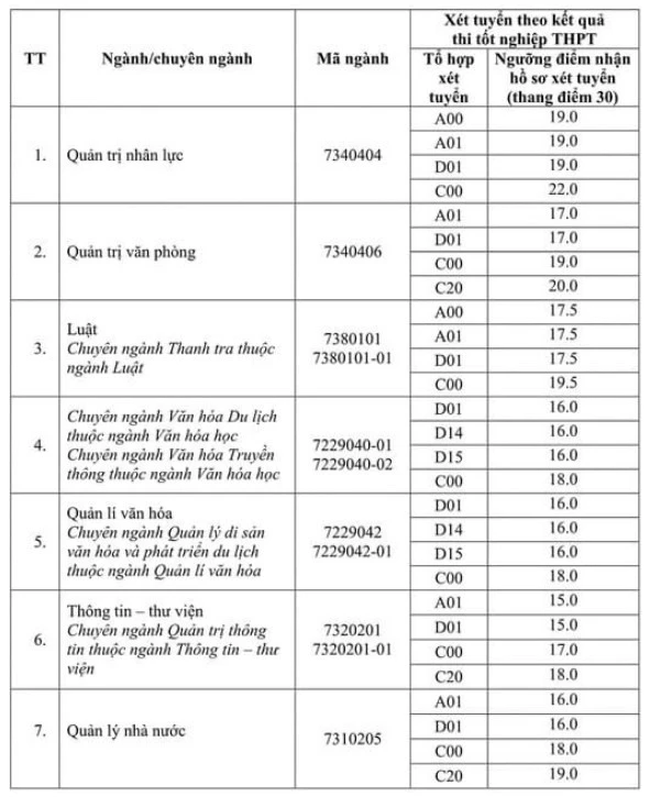 (Mới nhất) Điểm chuẩn Đại học Nội vụ 2024